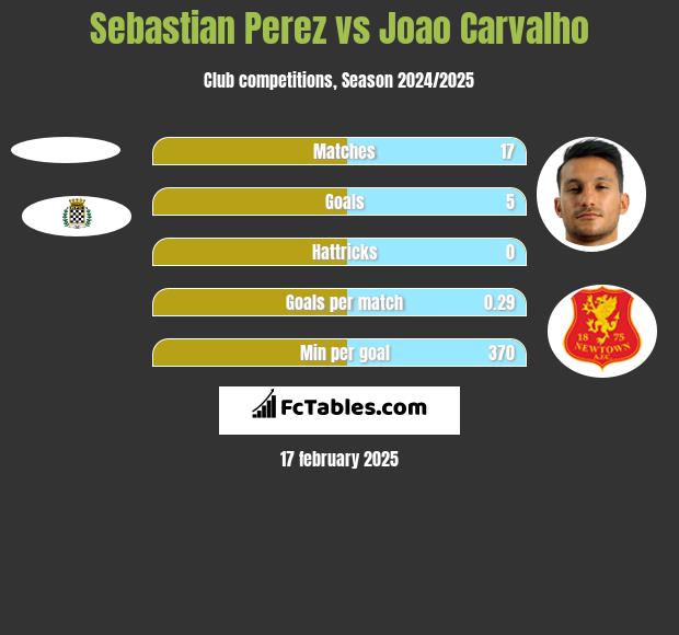 Sebastian Perez vs Joao Carvalho h2h player stats