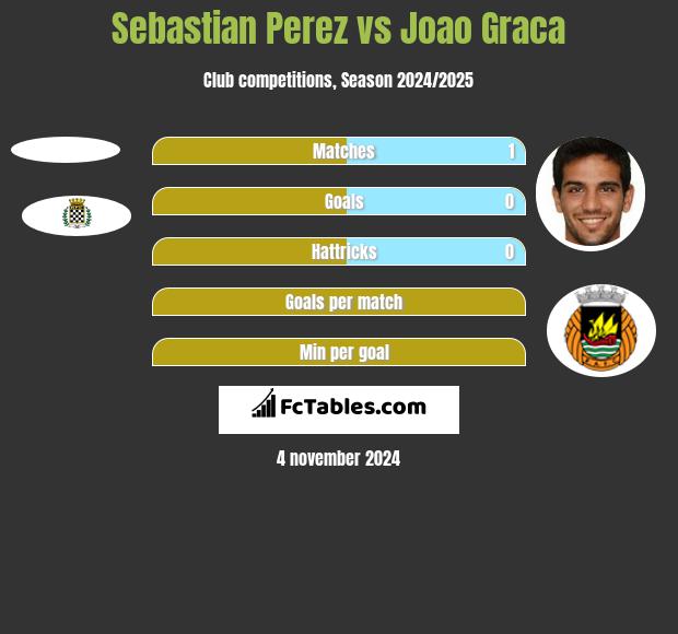 Sebastian Perez vs Joao Graca h2h player stats