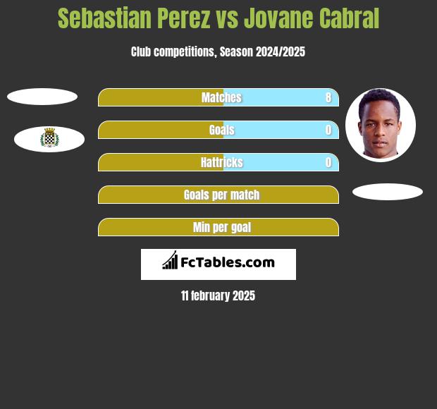 Sebastian Perez vs Jovane Cabral h2h player stats