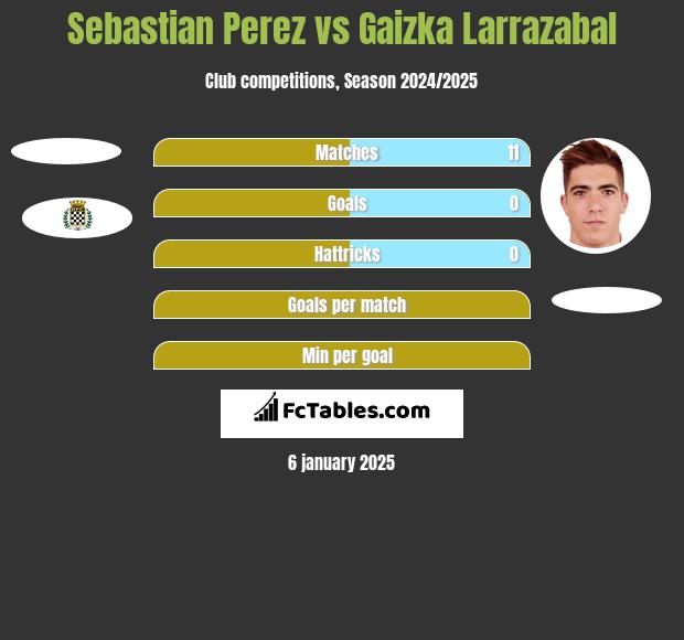 Sebastian Perez vs Gaizka Larrazabal h2h player stats