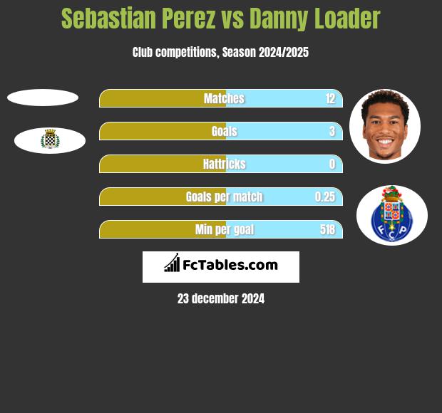 Sebastian Perez vs Danny Loader h2h player stats