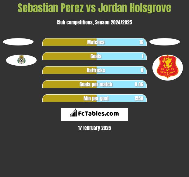 Sebastian Perez vs Jordan Holsgrove h2h player stats