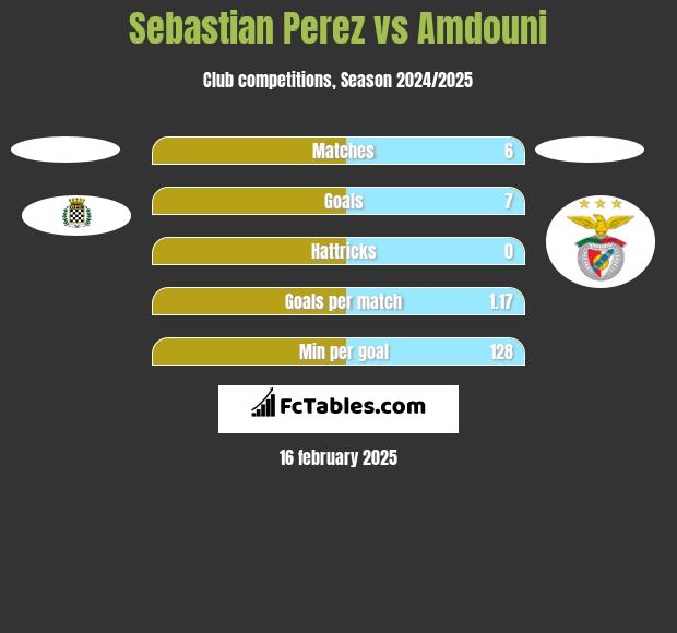 Sebastian Perez vs Amdouni h2h player stats