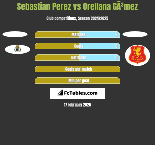 Sebastian Perez vs Orellana GÃ³mez h2h player stats