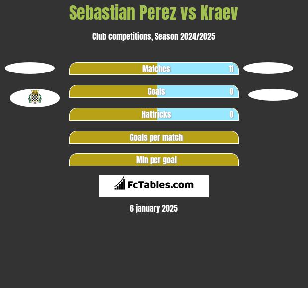 Sebastian Perez vs Kraev h2h player stats