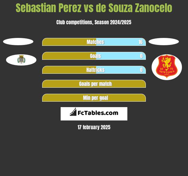 Sebastian Perez vs de Souza Zanocelo h2h player stats