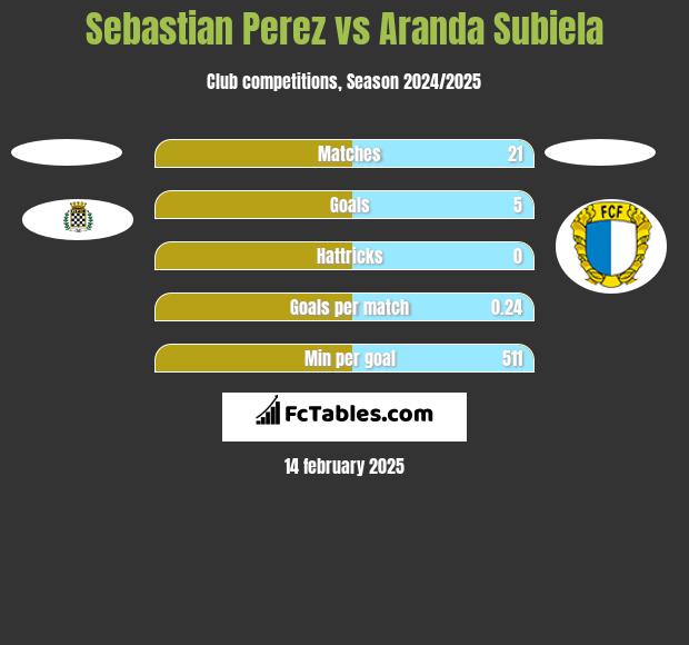 Sebastian Perez vs Aranda Subiela h2h player stats