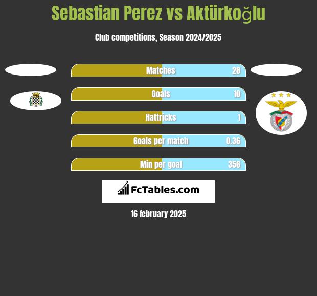 Sebastian Perez vs Aktürkoğlu h2h player stats