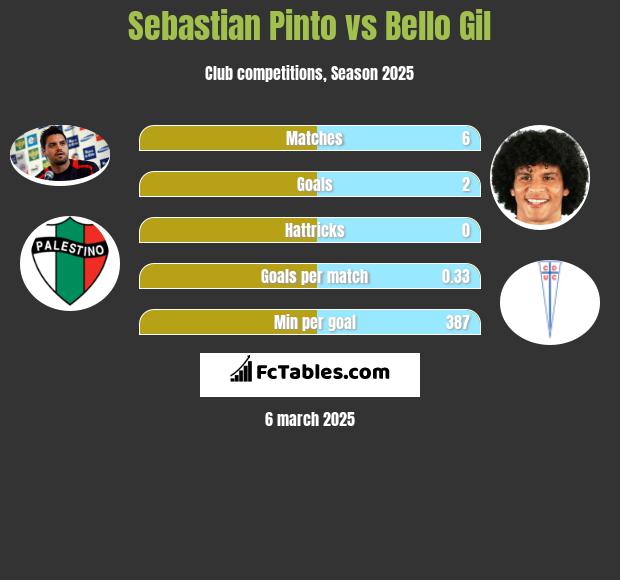 Sebastian Pinto vs Bello Gil h2h player stats