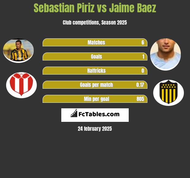 Sebastian Piriz vs Jaime Baez h2h player stats