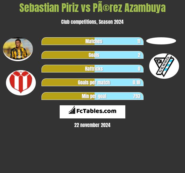 Sebastian Piriz vs PÃ©rez Azambuya h2h player stats