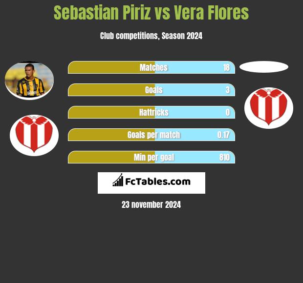 Sebastian Piriz vs Vera Flores h2h player stats