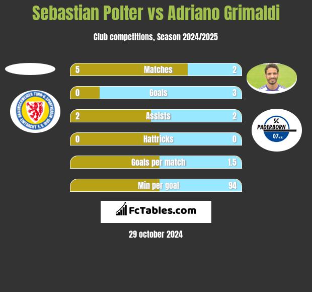 Sebastian Polter vs Adriano Grimaldi h2h player stats