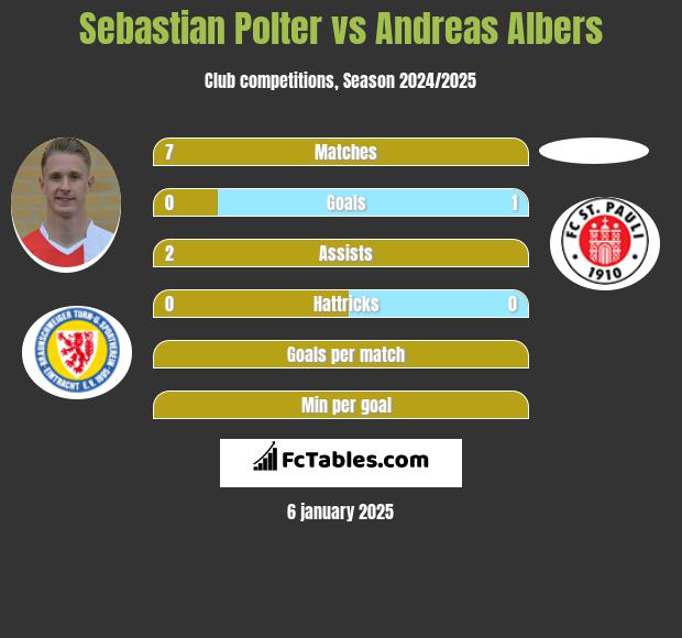 Sebastian Polter vs Andreas Albers h2h player stats