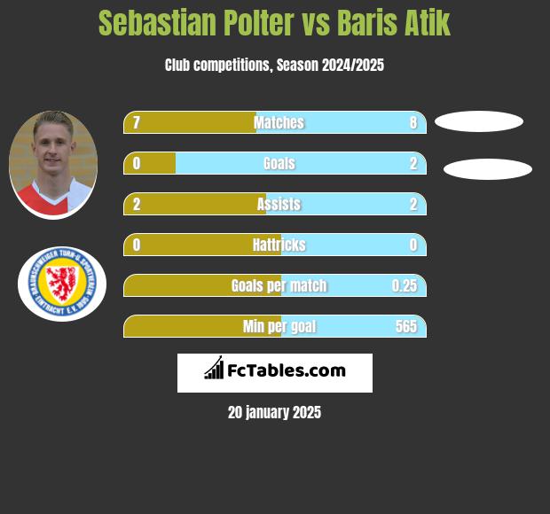 Sebastian Polter vs Baris Atik h2h player stats