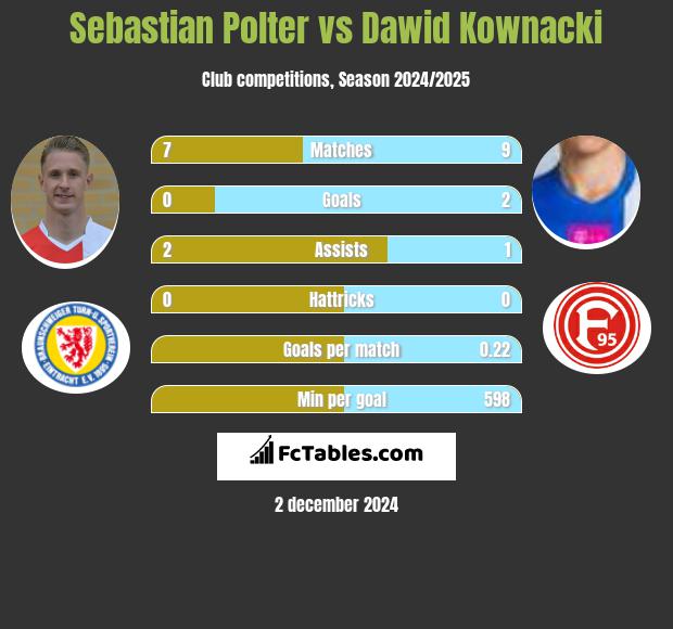 Sebastian Polter vs Dawid Kownacki h2h player stats