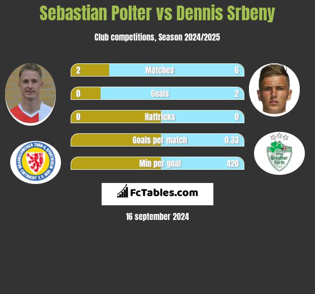 Sebastian Polter vs Dennis Srbeny h2h player stats