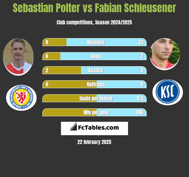 Sebastian Polter vs Fabian Schleusener h2h player stats