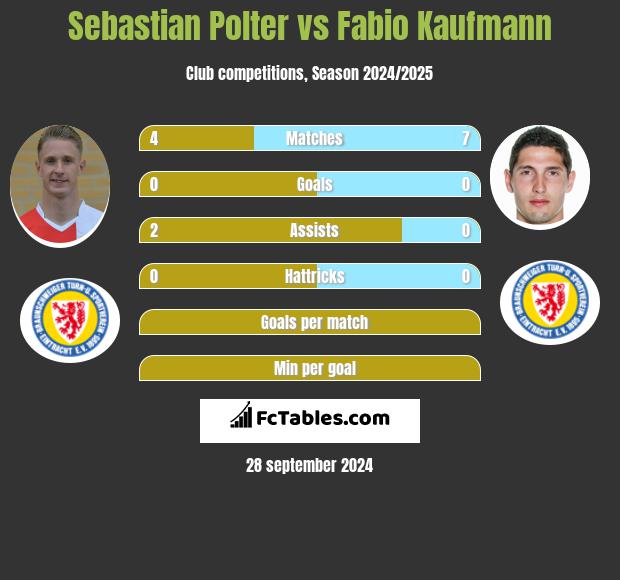 Sebastian Polter vs Fabio Kaufmann h2h player stats