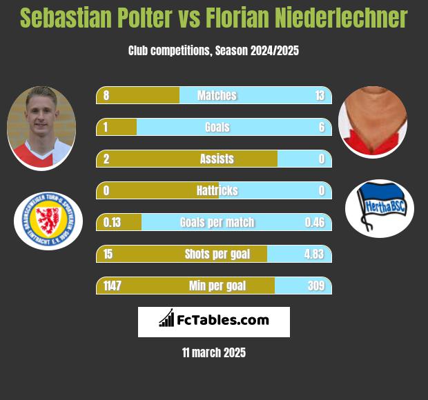 Sebastian Polter vs Florian Niederlechner h2h player stats