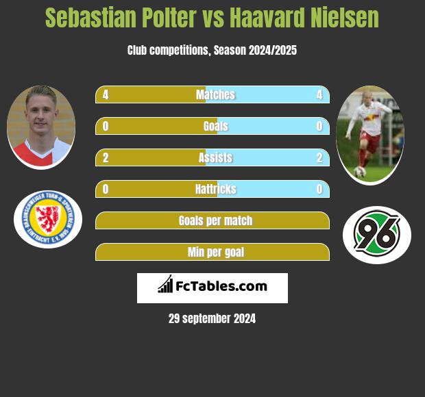 Sebastian Polter vs Haavard Nielsen h2h player stats