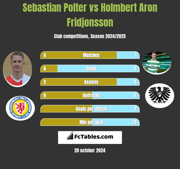 Sebastian Polter vs Holmbert Aron Fridjonsson h2h player stats