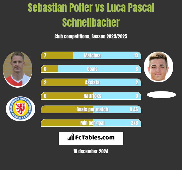 Sebastian Polter vs Luca Pascal Schnellbacher h2h player stats