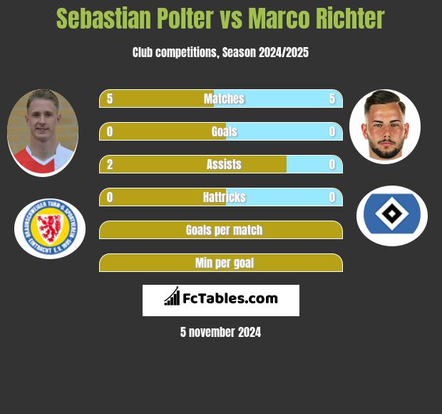 Sebastian Polter vs Marco Richter h2h player stats