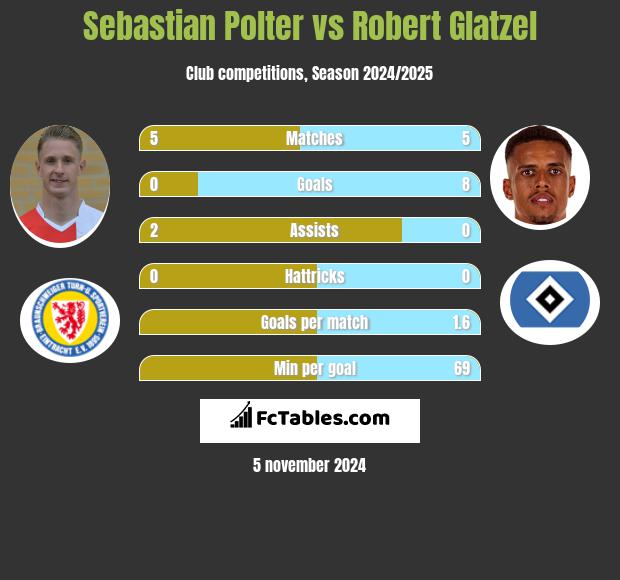 Sebastian Polter vs Robert Glatzel h2h player stats