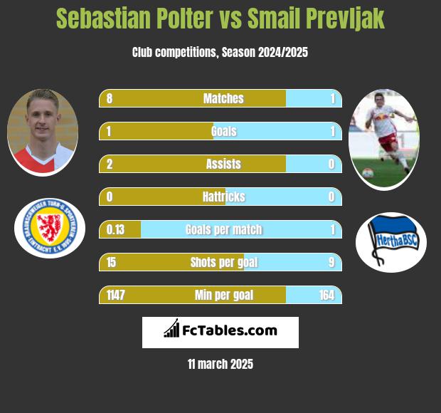 Sebastian Polter vs Smail Prevljak h2h player stats