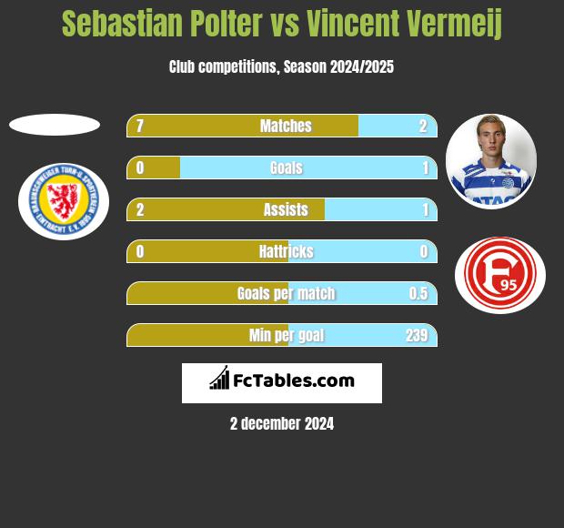 Sebastian Polter vs Vincent Vermeij h2h player stats