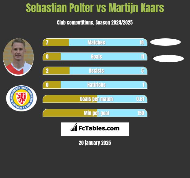 Sebastian Polter vs Martijn Kaars h2h player stats