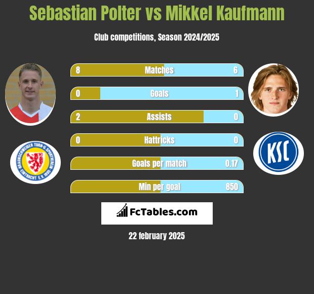 Sebastian Polter vs Mikkel Kaufmann h2h player stats