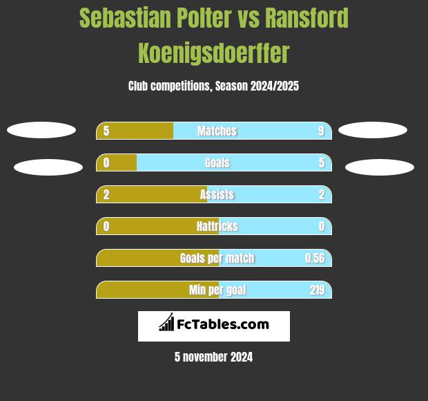 Sebastian Polter vs Ransford Koenigsdoerffer h2h player stats