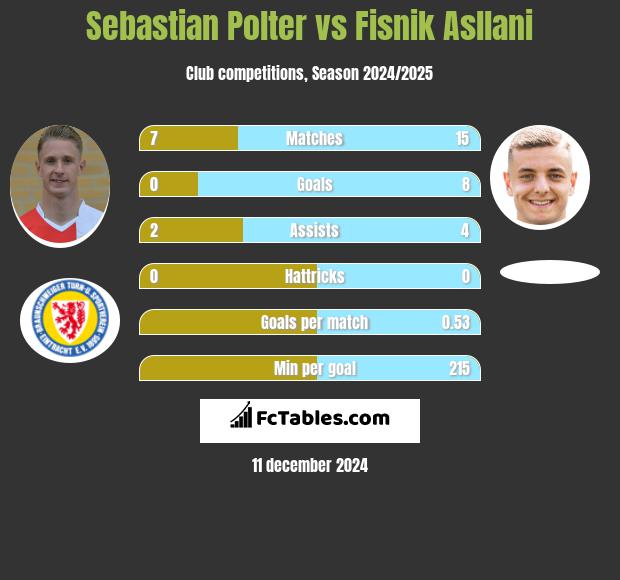 Sebastian Polter vs Fisnik Asllani h2h player stats