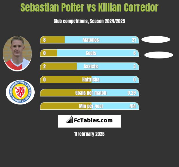 Sebastian Polter vs Killian Corredor h2h player stats