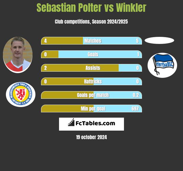 Sebastian Polter vs Winkler h2h player stats