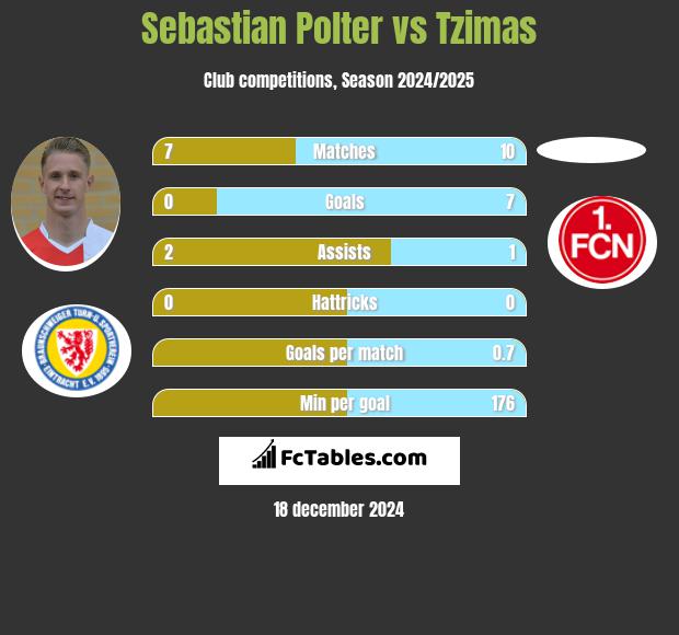 Sebastian Polter vs Tzimas h2h player stats