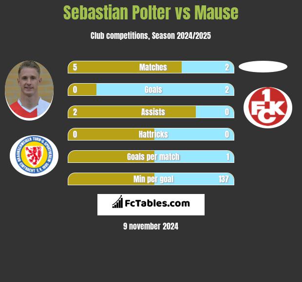 Sebastian Polter vs Mause h2h player stats