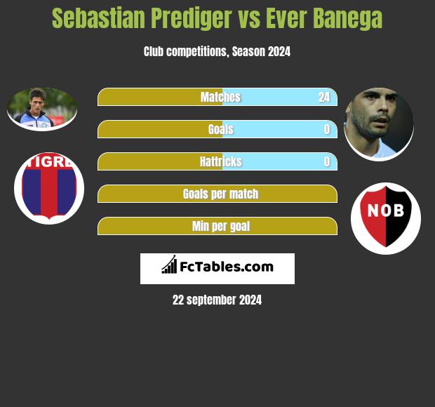 Sebastian Prediger vs Ever Banega h2h player stats