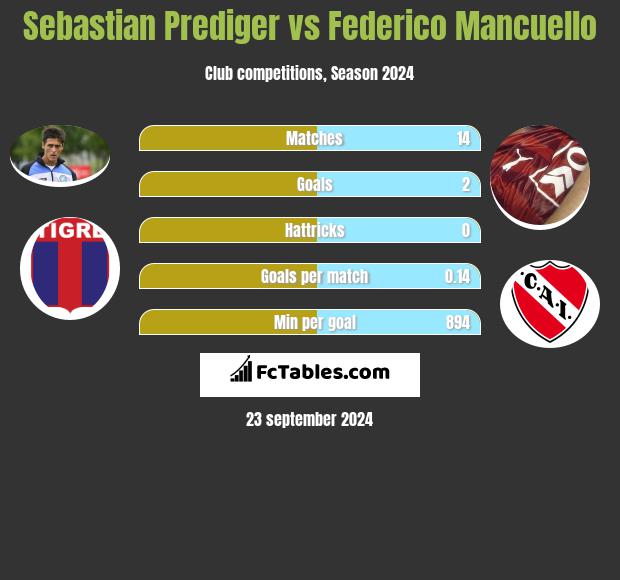 Sebastian Prediger vs Federico Mancuello h2h player stats