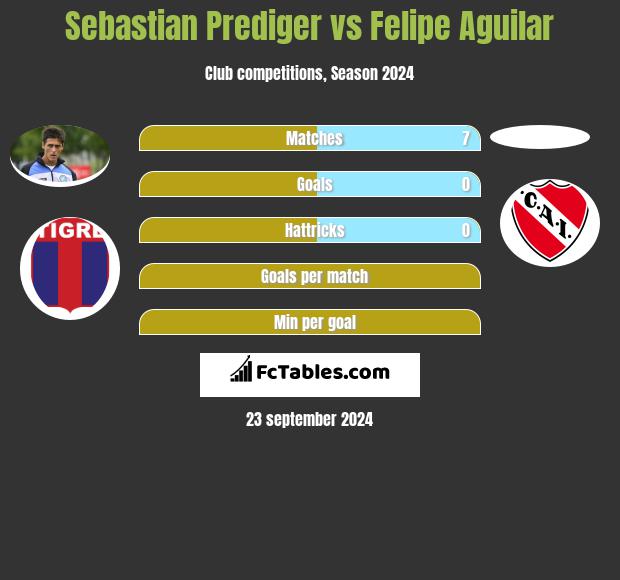 Sebastian Prediger vs Felipe Aguilar h2h player stats