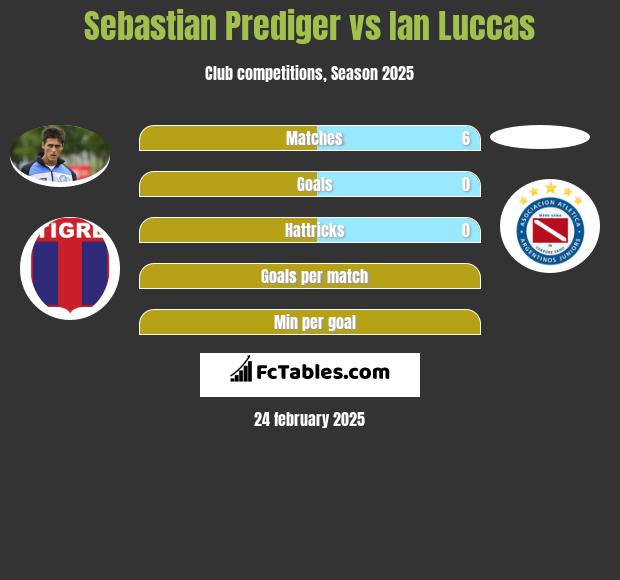 Sebastian Prediger vs Ian Luccas h2h player stats