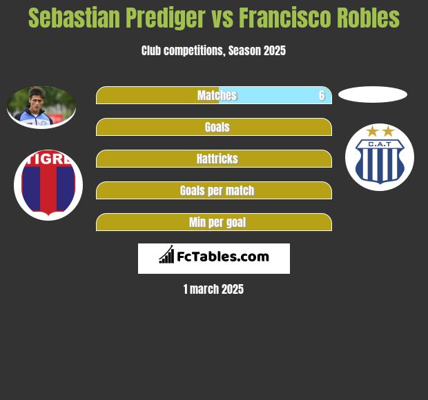 Sebastian Prediger vs Francisco Robles h2h player stats