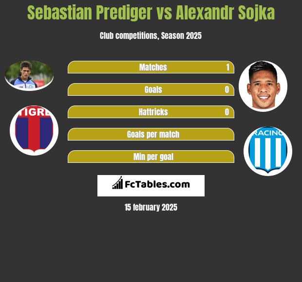 Sebastian Prediger vs Alexandr Sojka h2h player stats