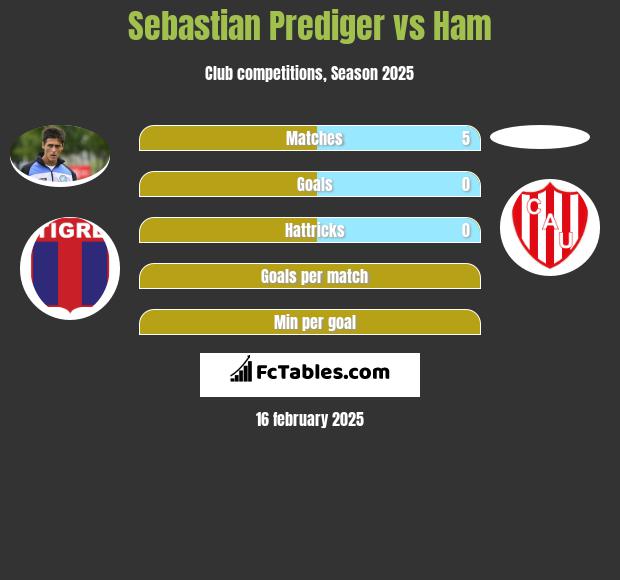 Sebastian Prediger vs Ham h2h player stats