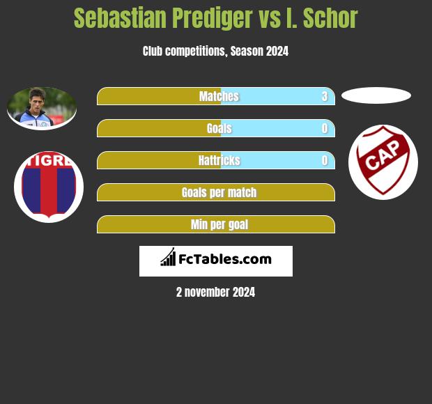 Sebastian Prediger vs I. Schor h2h player stats