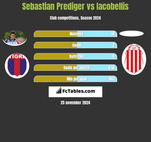 Sebastian Prediger vs Iacobellis h2h player stats