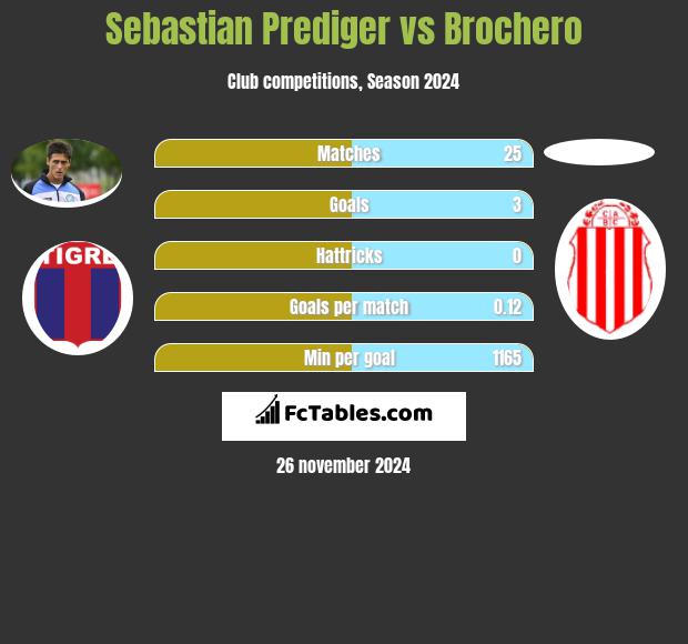 Sebastian Prediger vs Brochero h2h player stats