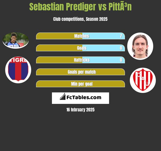 Sebastian Prediger vs PittÃ³n h2h player stats